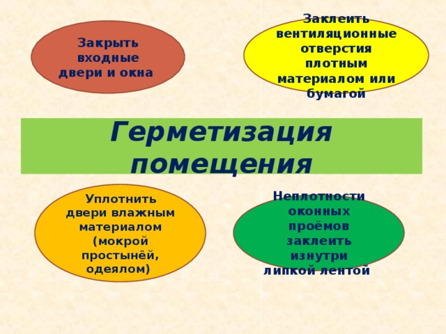 Заклеить вентиляционные отверстия плотным материалом или бумагой Закрыть входные двери и окна Герметизация помещения Уплотнить двери влажным материалом (мокрой простынёй, одеялом) Неплотности оконных проёмов заклеить изнутри липкой лентой 