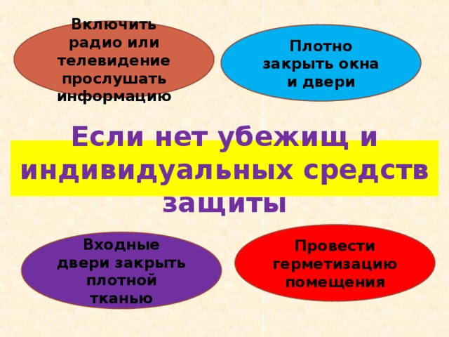 Включить радио или телевидение прослушать информацию Плотно закрыть окна и двери Если нет убежищ и индивидуальных средств защиты Провести герметизацию помещения Входные двери закрыть плотной тканью 