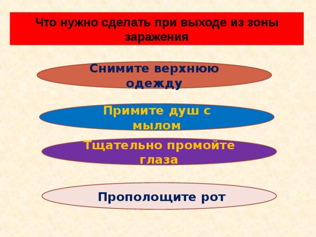 Что нужно сделать при выходе из зоны заражения Снимите верхнюю одежду Примите душ с мылом Тщательно промойте глаза  Прополощите рот 