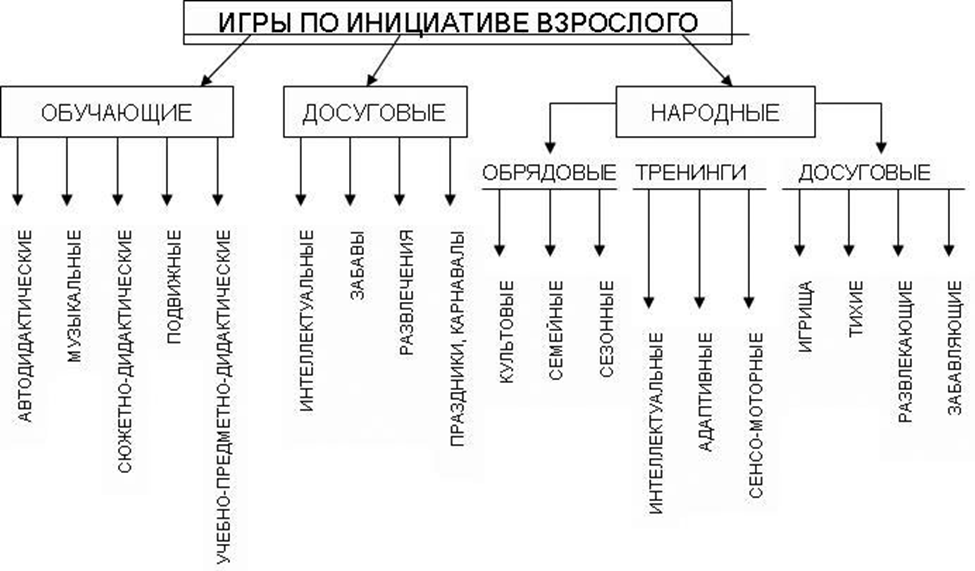 Анализ сюжетно ролевой игры в доу образец