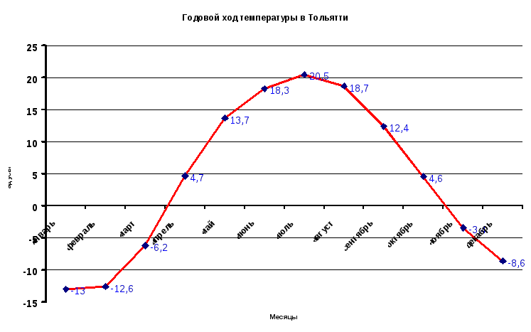 Карта метеоосадков самара