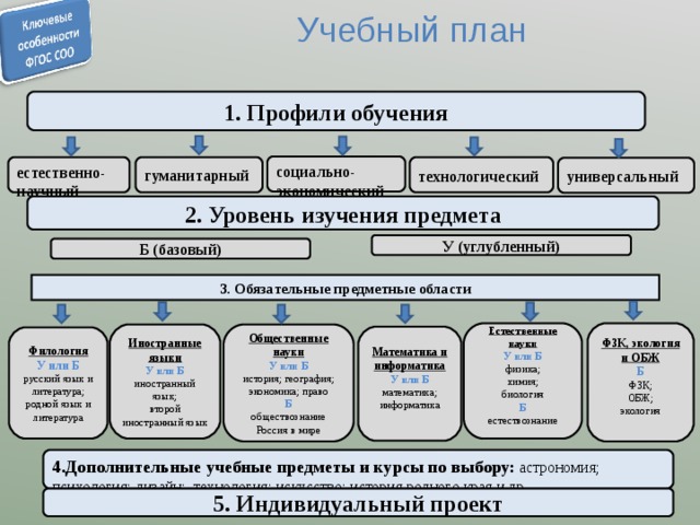 Учебный план 1. Профили обучения социально-экономический гуманитарный технологический  естественно-научный универсальный 2. Уровень изучения предмета У (углубленный) Б (базовый) 3. Обязательные предметные области ФЗК, экология и ОБЖ Естественные науки Б У или Б ФЗК; ОБЖ; экология физика; химия; биология Б естествознание Общественные науки Иностранные языки У или Б У или Б история; география; экономика; право иностранный язык; второй иностранный язык Б обществознание Россия в мире Математика и информатика У  или Б математика; информатика Филология У или Б русский язык и литература; родной язык и литература 4.Дополнительные учебные предметы и курсы по выбору:  астрономия; психология; дизайн; технология; искусство; история родного края и др. 5. Индивидуальный проект 