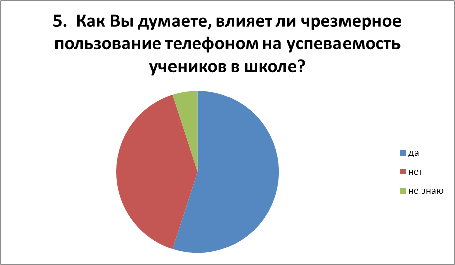 Индивидуальный проект влияние интернета на успеваемость школьников