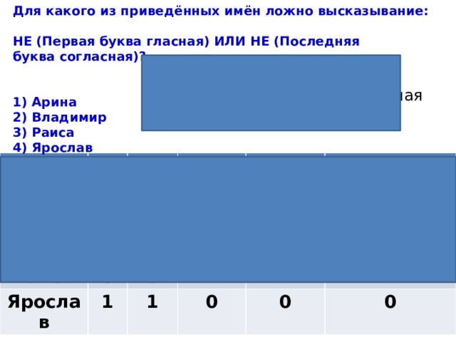 Для какого имени ложно высказывание первая