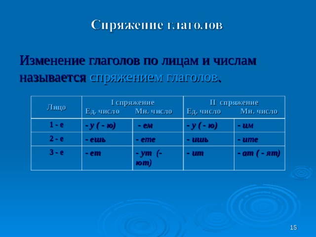 Карточка лицо глаголов 4 класс русский язык. Изменение глаголов по лицам. Изменение глаголов по лицам таблица. Изменение глаголов по лицам и числам. Лицо и число глагола.