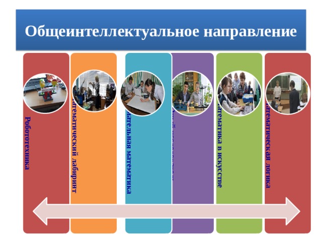 Общеинтеллектуальное направление Математическ ая логика Математика в искусстве Юный исследователь Занимательная математика Математический лабиринт Робототехника 