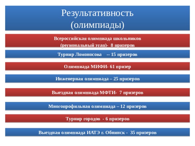 Результативность  (олимпиады) Всероссийская олимпиада школьников (региональный этап)- 8 призеров Турнир Ломоносова -- 15 призеров Олимпиада МИФИ- 61 призер Инженерная олимпиада – 25 призеров Выездная олимпиада МФТИ- 7 призеров Многопрофильная олимпиада – 12 призеров Турнир городов - 6 призеров Выездная олимпиада ИАТЭ г. Обнинск - 35 призеров 