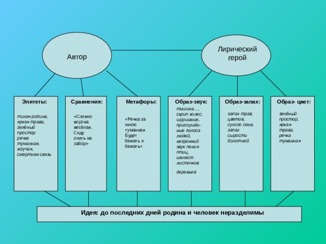 Лирический герой Автор Образ- цвет: Образ-запах: Эпитеты: Метафоры: Образ-звук: Сравнения: тишина…, скрип колес, шуршание, приглушён-ные голоса людей, негромкий звук пения птиц, шелест листочков деревьев  зелёный простор, яркая трава, речка туманная запах трав, цветов, сухого сена, запах сырости болотной «Словно ворона весёлая, Сяду опять на забор» тихая родина, яркая трава, зелёный простор речка туманная, жгучая, смертная связь «Речка за мною туманная Будет бежать и бежать» Идея: до последних дней родина и человек неразделимы  