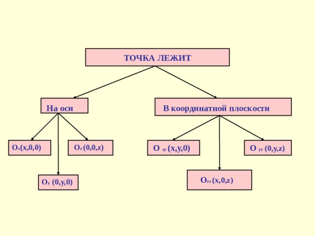 ТОЧКА ЛЕЖИТ На оси В координатной плоскости О  уz  (0,у,z) О ху (х,у,0) О х (х,0,0) О z (0,0,z) O zx (x,0,z) О y (0,y,0) 