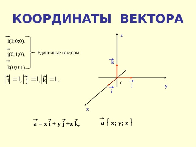 Вектора с координатами 5 1 2. Прямоугольная система координат i j вектора. Координаты вектора одиночные. Координаты единичного вектора. Единичный вектор.