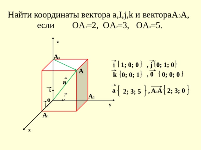 Найти координаты вектора а,I,j,k и вектораА 3 А,  если OA 1 =2, OA 2 =3, OA 3 =5.   z A 3 , j i 0; 1; 0 1; 0; 0 A , 0 k 0; 0; 1 0; 0; 0 a a 2; 3; 0 2; 3; 5 , A 3 A k A 2 j o y i A 1 x 