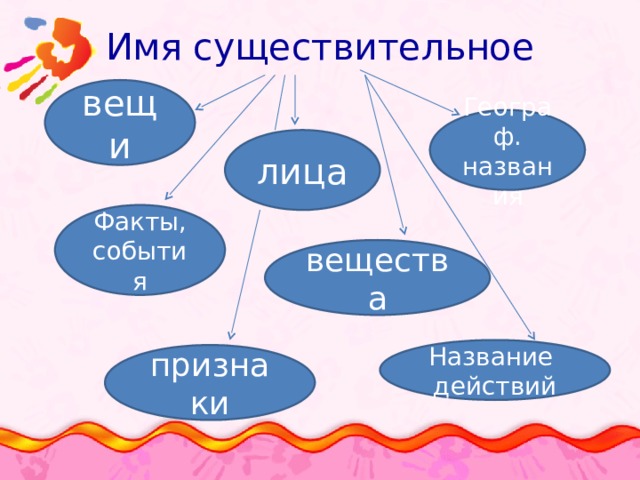 Отглагольные существительные в русском языке. Существительные называющие действия. Отглагольное существительное примеры. Цель существительное примеры. Почему существительное назвали существительным