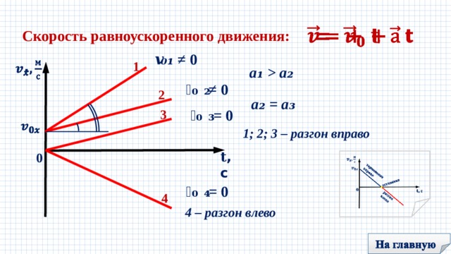 График равноускоренного ускорения. Скорость равноускоренного движения. Равноускоренное движение на графике. Равноускоренное движение чертеж. Скорость равно.