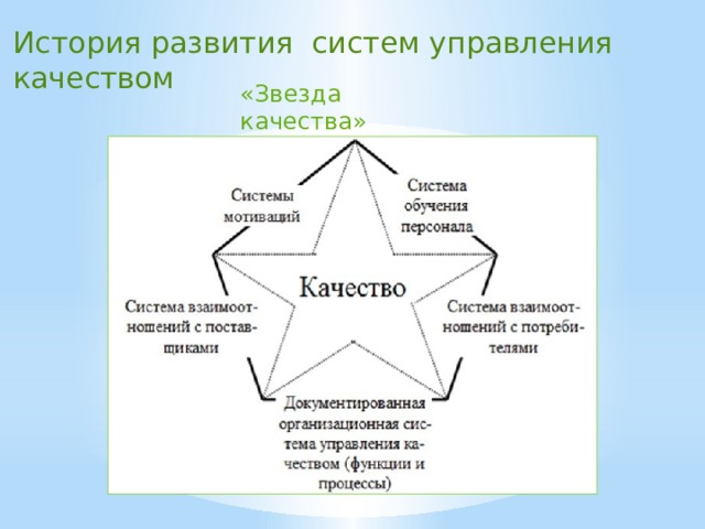 История развития систем управления качеством «Звезда качества» 