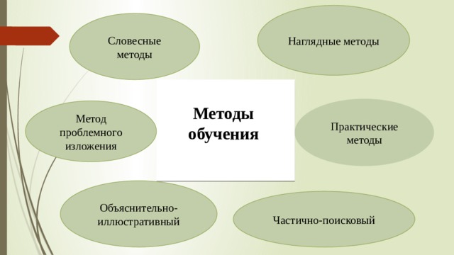 Наглядные методы Словесные методы  Методы  обучения    Практические методы Метод проблемного изложения Объяснительно-иллюстративный Частично-поисковый 