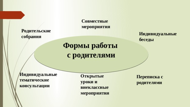 Совместные мероприятия Родительские собрания Индивидуальные беседы Формы работы с родителями   Переписка с родителями Индивидуальные тематические консультации Открытые уроки и внеклассные мероприятия 