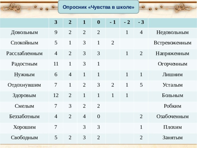 Опросник «Чувства в школе» 3 Довольным 2 Спокойным 9 1 Расслабленным 2 5 0 Радостным 1 4 2 - 1 Нужным 2 2 3 11 - 2 1 6 Отдохнувшим 3 1 - 3 3 Здоровым 1 4 7 3 2 1 1 Смелым 12 4 1 1 7 Недовольным 2 1 2 Беззаботным 4 2 3 Хорошим 1 3 Встревоженным 1 7 2 1 Напряженным 2 2 Свободным 4 Огорченным 5 2 1 1 1 Лишним 5 0 2 1 3 3 Усталым 3 2 Больным 2 Робким 1 Озабоченным Плохим 2 Занятым 