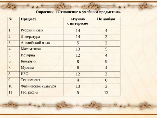 Опросник «Отношение к учебным предметам».   № Предмет 1. 2. Изучаю с интересом Русский язык Литература 3. 14 Не люблю 4 4. 14 Английский язык 5. Математика 5 2 2 13 История 6. 5 12 7. Биология 4 Музыка 8. 8 9 9. 6 ИЗО 10. Технология 12 4 2 4 Физическая культура 11 0 13 География 3 5 12 