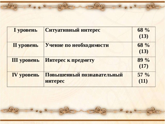 I уровень Ситуативный интерес II уровень 68 % (13) Учение по необходимости III уровень Интерес к предмету 68 % (13) IV уровень 89 % (17) Повышенный познавательный интерес 57 % (11) 