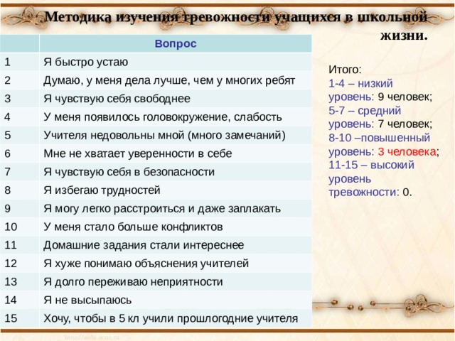 Методика изучения тревожности учащихся в школьной жизни. Вопрос 1 Я быстро устаю 2 Думаю, у меня дела лучше, чем у многих ребят 3 4 Я чувствую себя свободнее У меня появилось головокружение, слабость 5 Учителя недовольны мной (много замечаний) 6 Мне не хватает уверенности в себе 7 Я чувствую себя в безопасности 8 Я избегаю трудностей 9 Я могу легко расстроиться и даже заплакать 10 У меня стало больше конфликтов 11 Домашние задания стали интереснее 12 Я хуже понимаю объяснения учителей 13 Я долго переживаю неприятности 14 Я не высыпаюсь 15 Хочу, чтобы в 5 кл учили прошлогодние учителя Итого: 1-4 – низкий уровень: 9 человек; 5-7 – средний уровень: 7 человек; 8-10 –повышенный уровень: 3 человека ; 11-15 – высокий уровень тревожности: 0. 