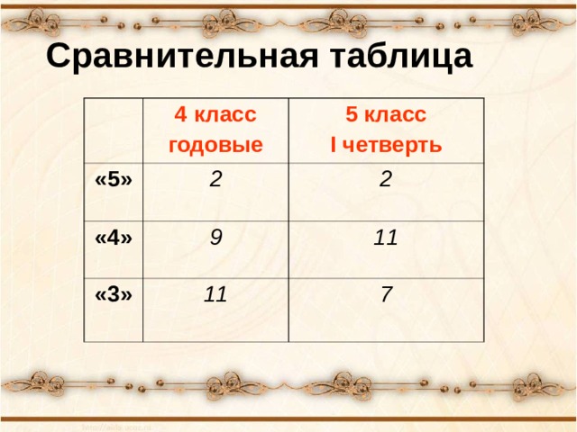 Сравнительная таблица 4 класс годовые «5» 5 класс I четверть 2 «4» 9 2 «3» 11 11 7 Родители отвечают на вопросы предыдущего слайда и заполняется сравнительная таблица.  