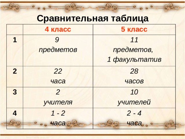 Сравнительная таблица 1 4 класс 5 класс 9 предметов 2 1 1 предметов, 1 факультатив  22 часа 3 4 28 часов 2 учителя 10 учителей 1 - 2 часа 2 - 4 часа Родители отвечают на вопросы предыдущего слайда и заполняется сравнительная таблица.  