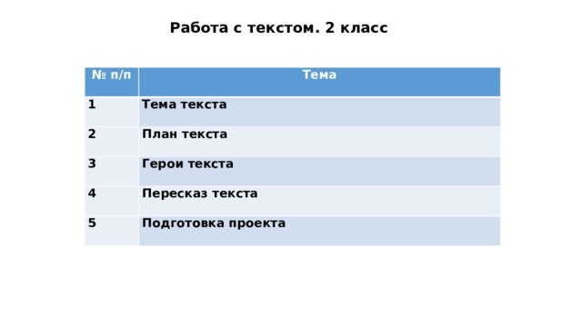 Работа с текстом. 2 класс № п/п Тема 1 Тема текста 2 План текста 3 Герои текста 4 Пересказ текста 5 Подготовка проекта 