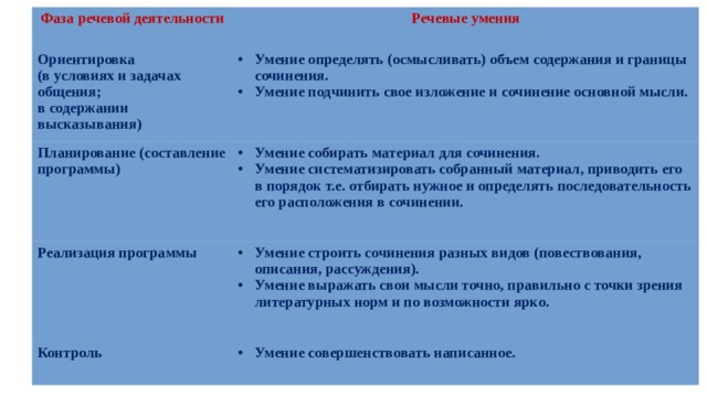 Фаза речевой деятельности Речевые умения Ориентировка Планирование (составление программы) (в условиях и задачах общения; Умение определять (осмысливать) объем содержания и границы сочинения. Умение подчинить свое изложение и сочинение основной мысли. Реализация программы в содержании высказывания) Умение собирать материал для сочинения. Умение систематизировать собранный материал, приводить его в порядок т.е. отбирать нужное и определять последовательность его расположения в сочинении. Умение строить сочинения разных видов (повествования, описания, рассуждения). Умение выражать свои мысли точно, правильно с точки зрения литературных норм и по возможности ярко. Контроль Умение совершенствовать написанное.  