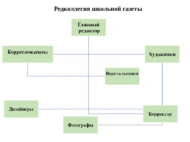 Редколлегия. Схема организации выпуска школьной газеты. Состав редколлегии школьной газеты. Структура школьной газеты. Редколлегия школьной газеты.