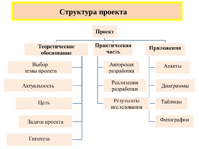 Структура проекта это. Структура проекта. Проект структура проекта. Структура описания проекта. Структура проекта таблица.