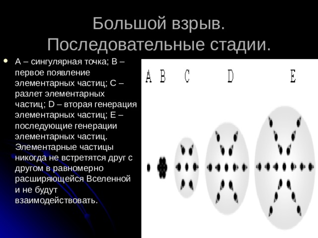 Большой взрыв. Последовательные стадии. А – сингулярная точка; В – первое появление элементарных частиц; С – разлет элементарных частиц; D – вторая генерация элементарных частиц; Е – последующие генерации элементарных частиц. Элементарные частицы никогда не встретятся друг с другом в равномерно расширяющейся Вселенной и не будут взаимодействовать. 