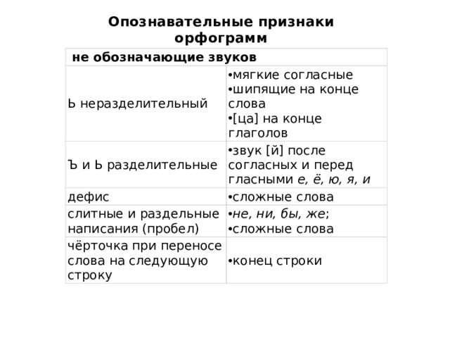 Признак конца. Опознавательные признаки согласных звуков. Опознавательные признаки орфограмм. Опознавательные признаки орфограмм согласных звуков. Опознавательные признаки орфограмм Общие и частные.