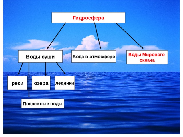 Гидросфера Вода в атмосфере Воды суши Воды Мирового океана ледники озера реки Подземные воды