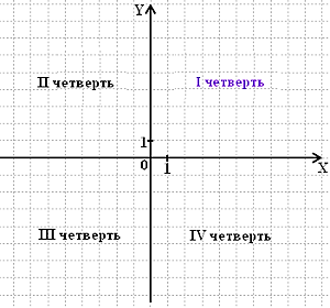 2 четверть графика