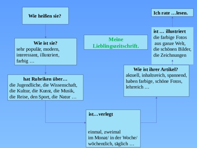  Wie heißen sie? Ich rate …lesen. ist … illustriert die farbige Fotos  aus ganze Welt, die schönen Bilder, die Zeichnungen  Meine Lieblingszeitschrift.   Wie ist sie? sehr populär, modern, interessant, illustriert, farbig … Wie ist ihrer Artikel? aktuell, inhaltsreich, spannend, haben farbige, schöne Fotos, lehrreich … hat Rubriken über… die Jugendliche, die Wissenschaft, die Kultur, die Kunst, die Musik, die Reise, den Sport, die Natur … ist…verlegt  einmal, zweimal im Monat/ in der Woche/ wöchentlich, täglich … 