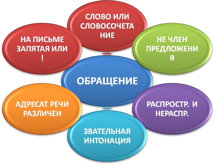 Различные обращения. Кластер обращение. Кластер обращение 8 класс. Кластер предложения с обращениями. Кластер по обращению 5 класс.