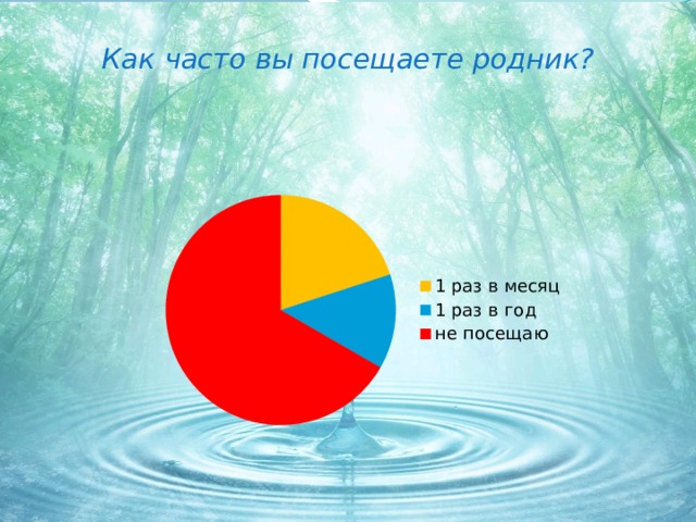  Как часто вы посещаете родник?    