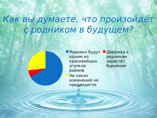 Как вы думаете, что произойдёт с родником в будущем? 