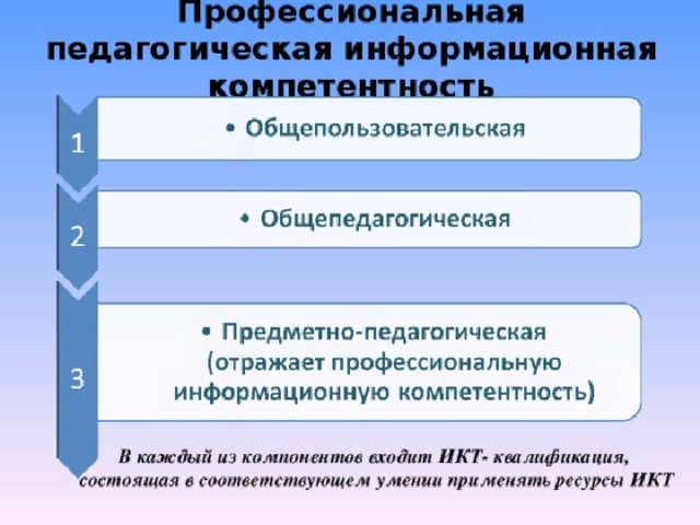 Квалификация состоит из. Общепедагогическая ИКТ-компетентность; предметно-педагогическая. Что такое общепедагогическая профессиональная компетенция педагога?.