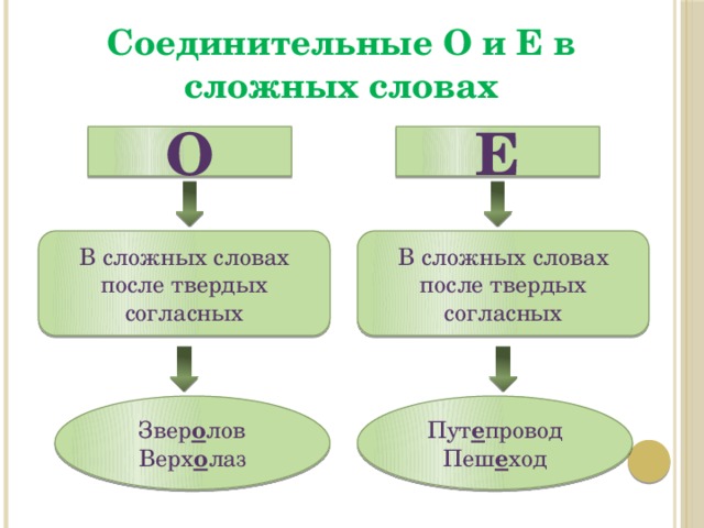 Соединительные о и е в сложных