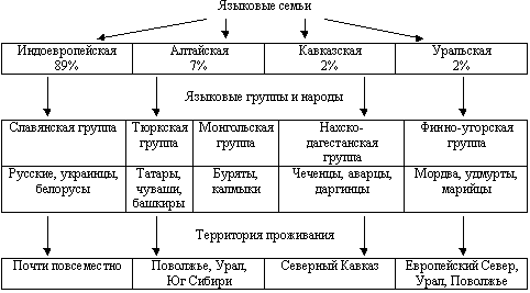 Урок по географии 8 класс по теме: Народы России.