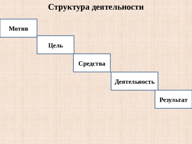 Запишите слово пропущенное в схеме структура деятельности