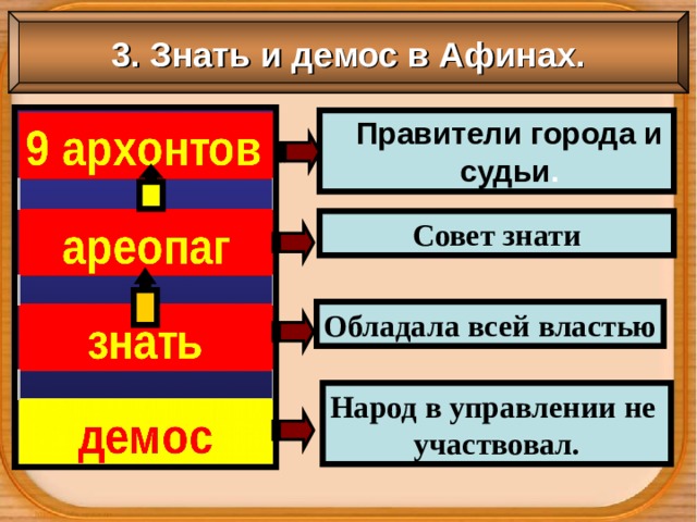 Главные требования афинского демоса. Правители города и судьи в Афинах. Знать и Демос в Афинах. Совет знати в Афинах. Совет знати в Афинах назывался.