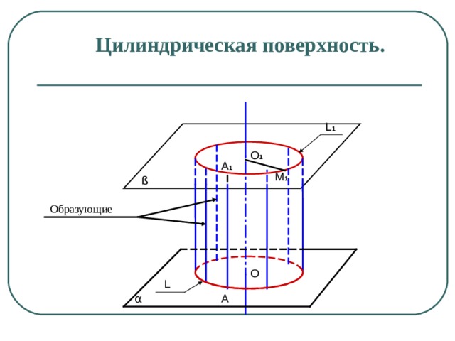 Цилиндрическая поверхность.   L 1 O 1 A 1 M 1 ß Образующие O L A α 