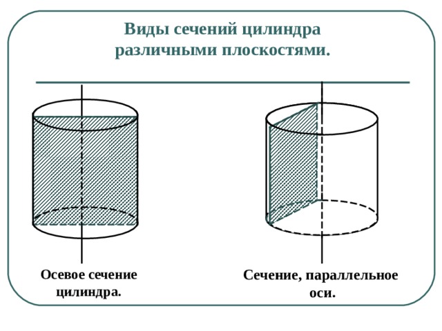 Осевые сечения и сечения параллельные основанию презентация