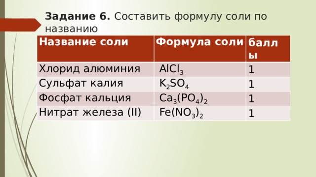 Задание 6. Составить формулу соли по названию Название соли Формула соли Хлорид алюминия баллы   AlCl 3 Сульфат калия 1   K 2 SO 4 Фосфат кальция 1   Ca 3 (PO 4 ) 2 Нитрат железа (II) 1   Fe(NO 3 ) 2 1 