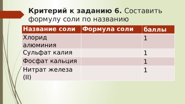 Критерий к заданию 6. Составить формулу соли по названию Название соли Формула соли Хлорид алюминия баллы Сульфат калия 1 Фосфат кальция 1 Нитрат железа (II) 1 1 