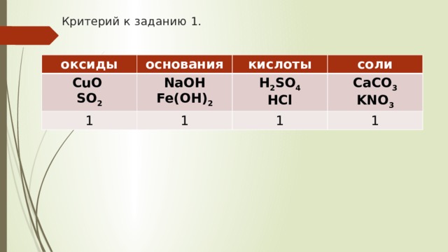 Критерий к заданию 1.   оксиды основания CuO SO 2 NaOH Fe(OH) 2 кислоты 1 соли H 2 SO 4 1 HCl CaCO 3 1 KNO 3 1 