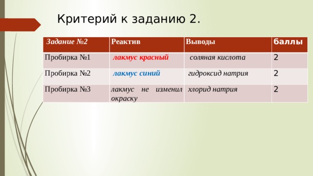 Критерий к заданию 2.   Задание №2 Реактив Пробирка №1   лакмус красный Выводы Пробирка №2 баллы   соляная кислота   лакмус синий Пробирка №3 2 лакмус не изменил окраску   гидроксид натрия 2   хлорид натрия 2 