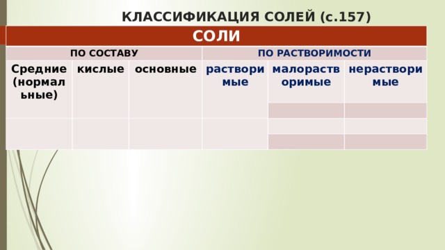 КЛАССИФИКАЦИЯ СОЛЕЙ (c.157) СОЛИ ПО СОСТАВУ Средние (нормальные) кислые ПО РАСТВОРИМОСТИ основные растворимые малорастворимые нерастворимые  